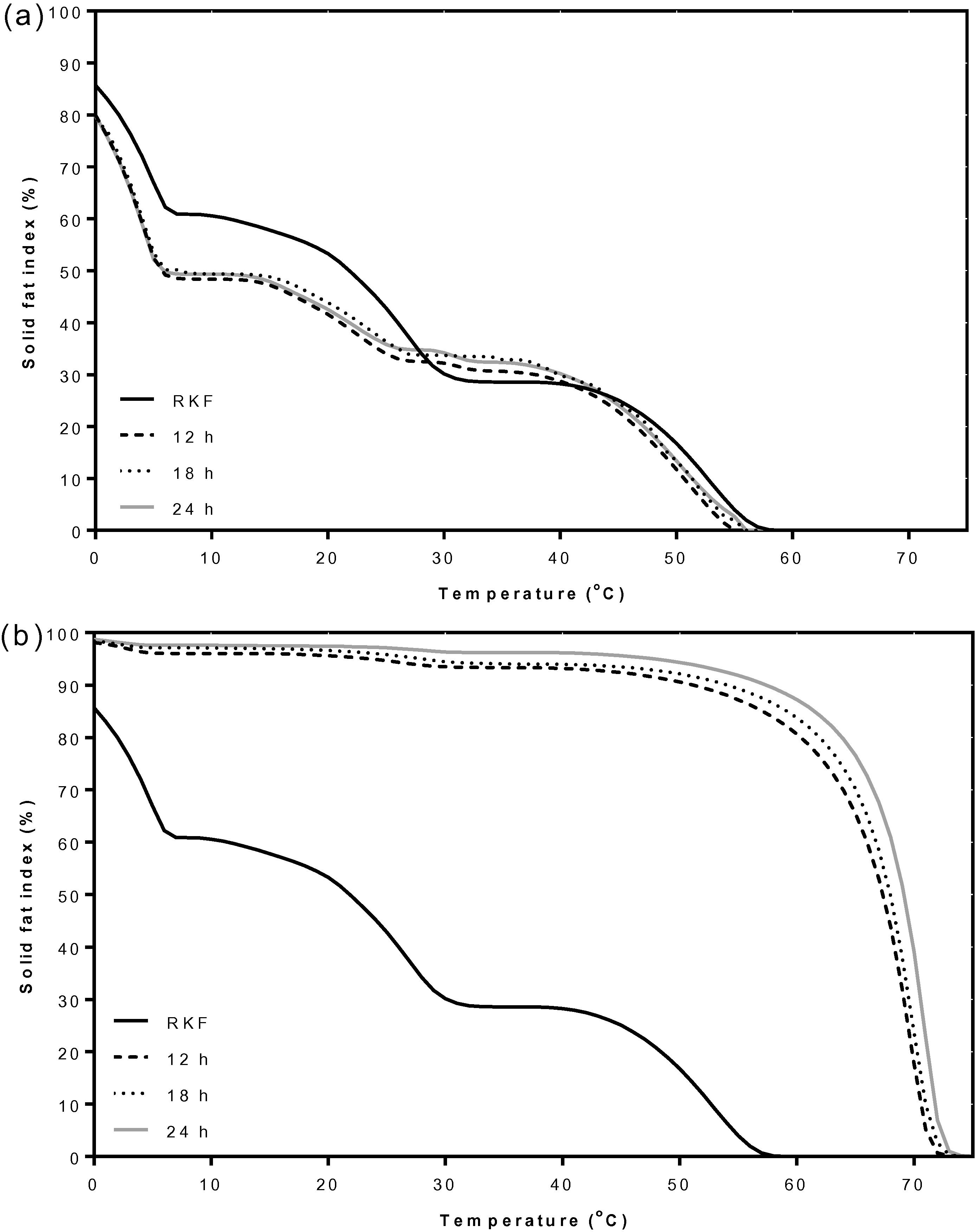 Solid fat index (%) at various temperatures of RKF, olein (a) and stearin (b) fractions that were fractionated by acetone for 12, 18 and 24 h. RKF, rambutan kernel fat.