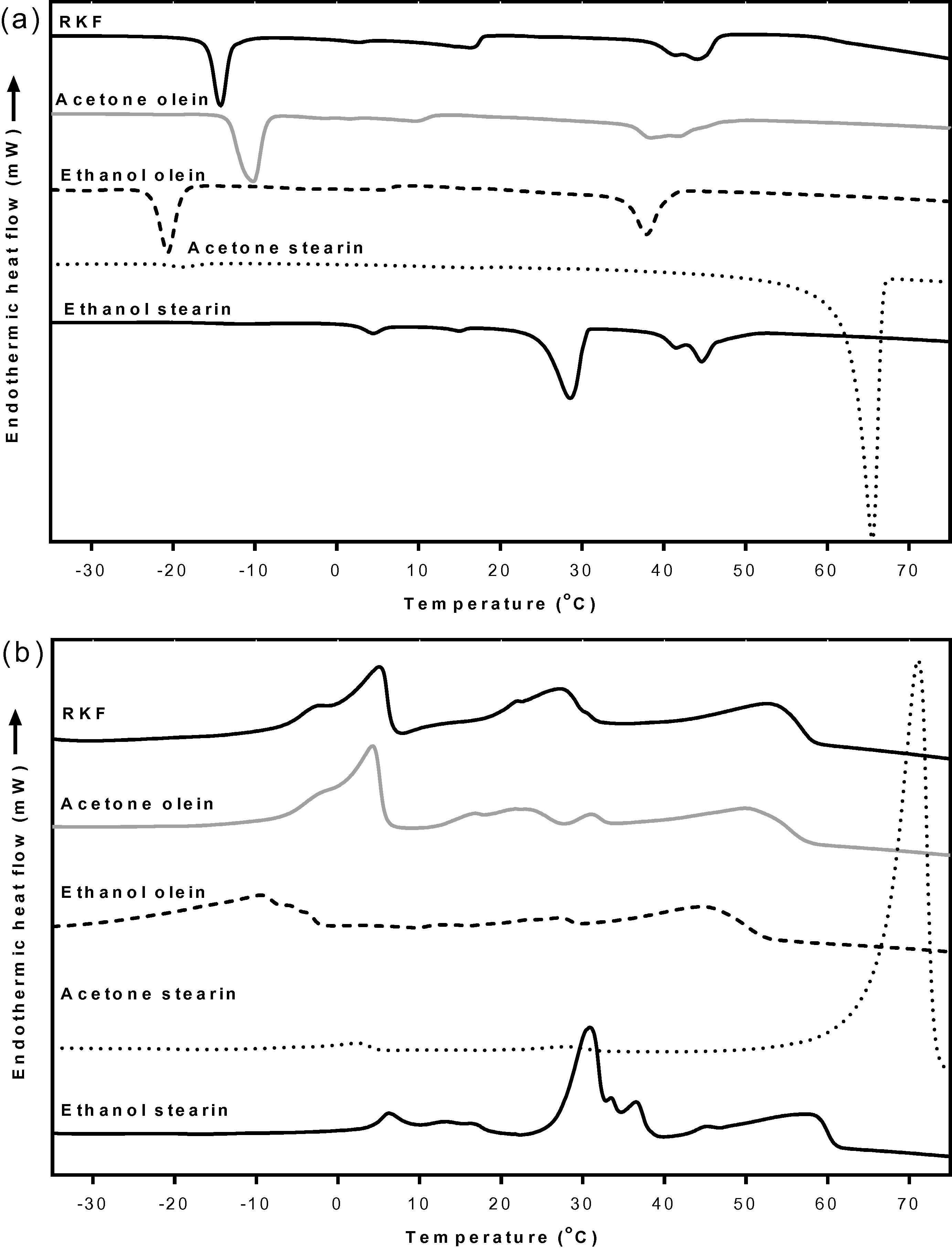 DSC crystallization curves (a) and melting curves (b) of RKF and its fractions that were fractionated at 24 h. RKF, rambutan kernel fat.