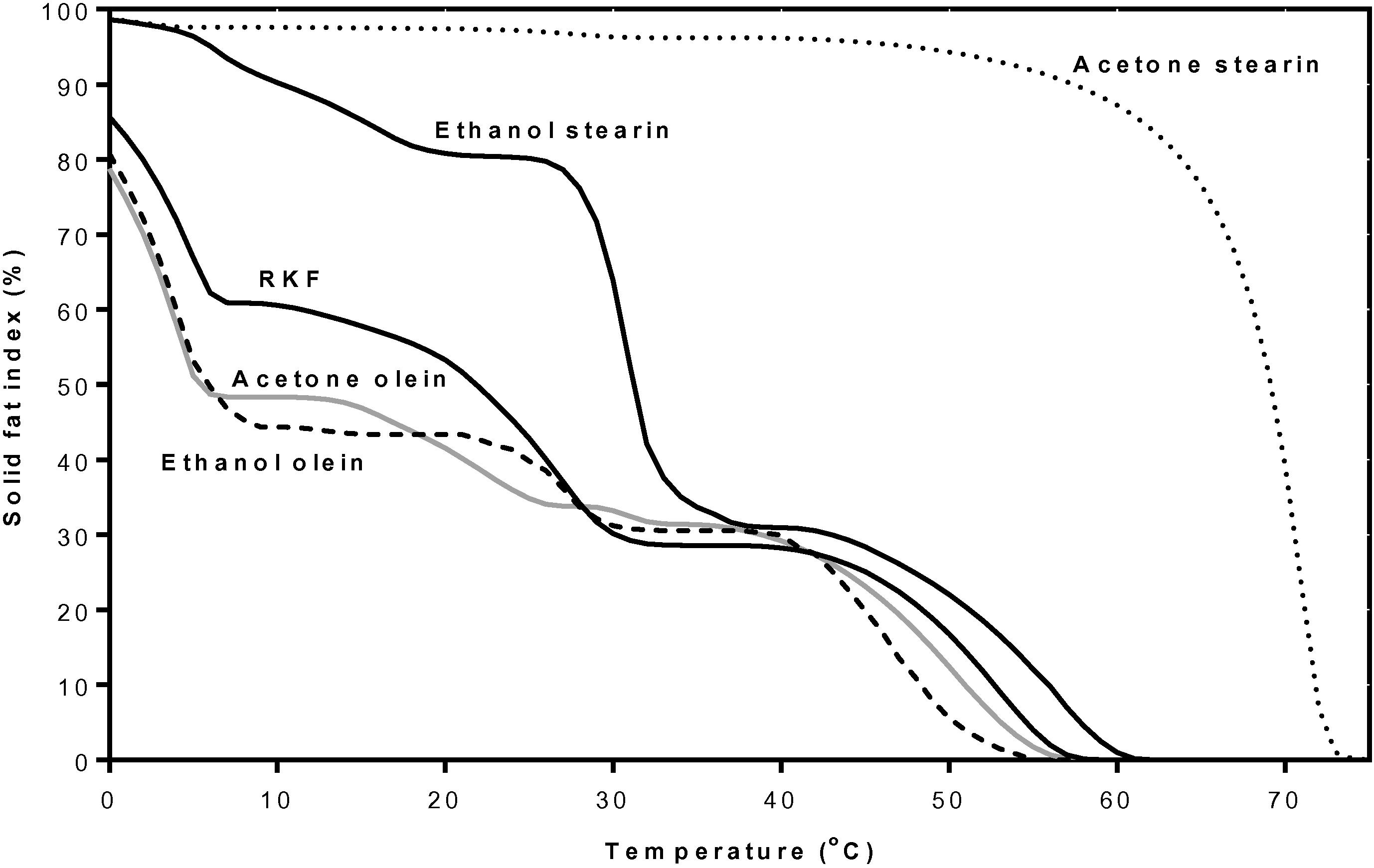 Solid fat index (%) at various temperatures of RKF and its fractions that were fractionated at 24 h. RKF, rambutan kernel fat.