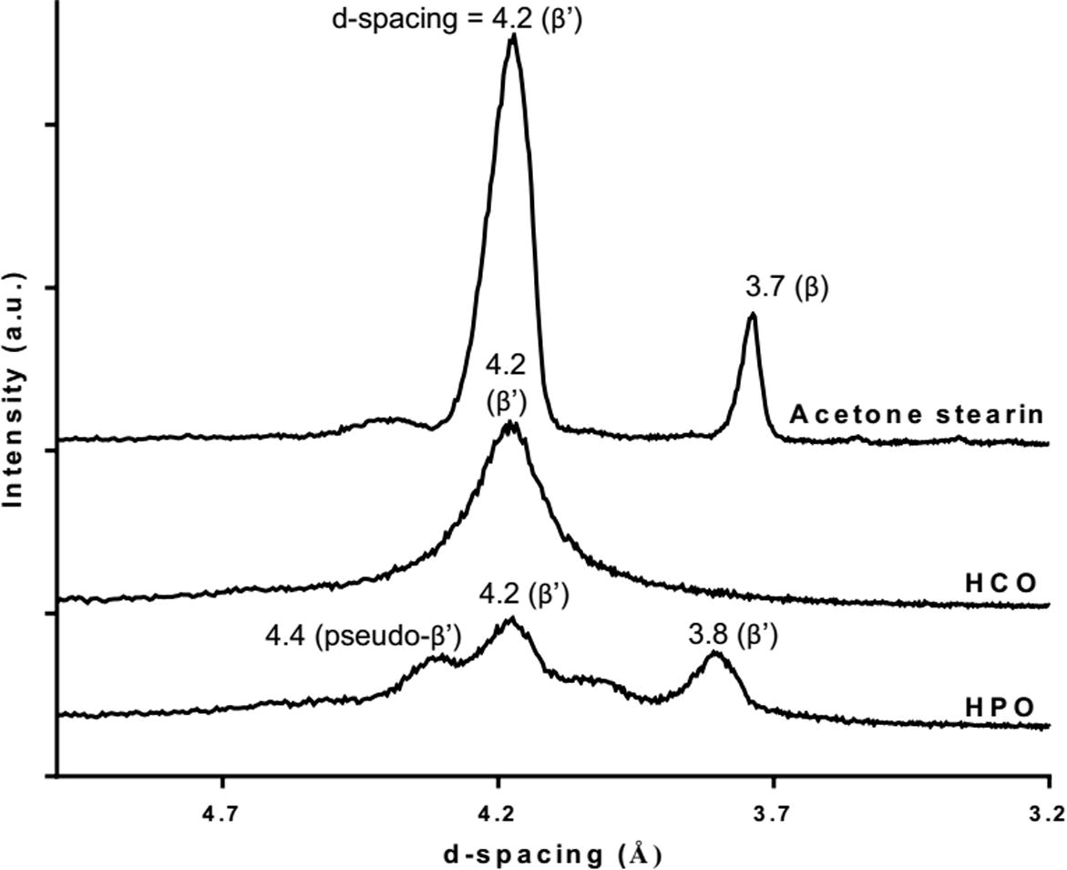 X-ray diffraction short-spacing patterns of rambutan kernel stearin fractions from acetone fractionation, fully hydrogenation canola oil (HCO) and hydrogenated palm oil (HPO) obtained after static crystallization at 25 °C for 24 h.