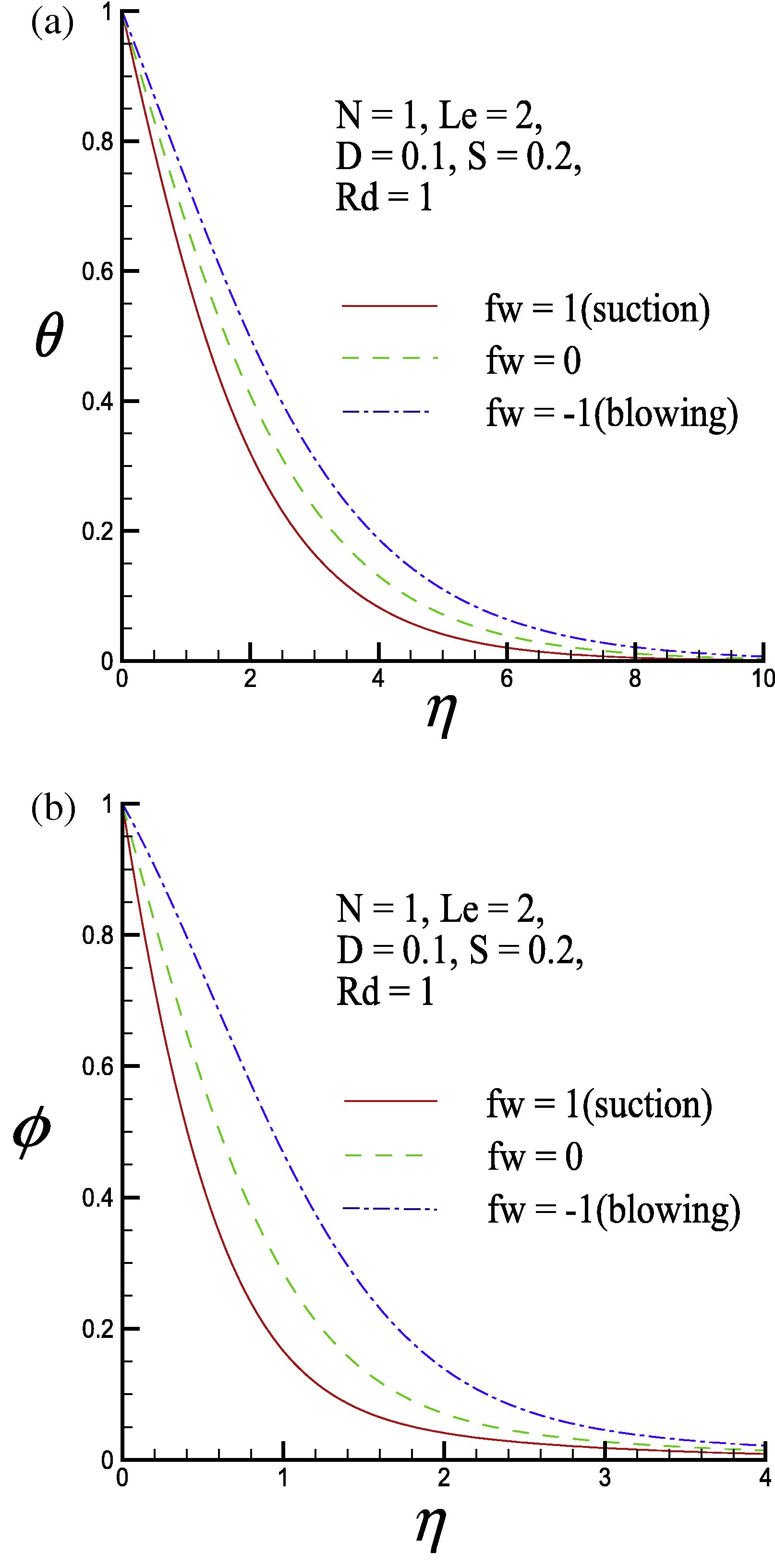 (a) Dimensionless temperature profile and (b) dimensionless concentration profile for three values of the lateral mass flux parameter fw.