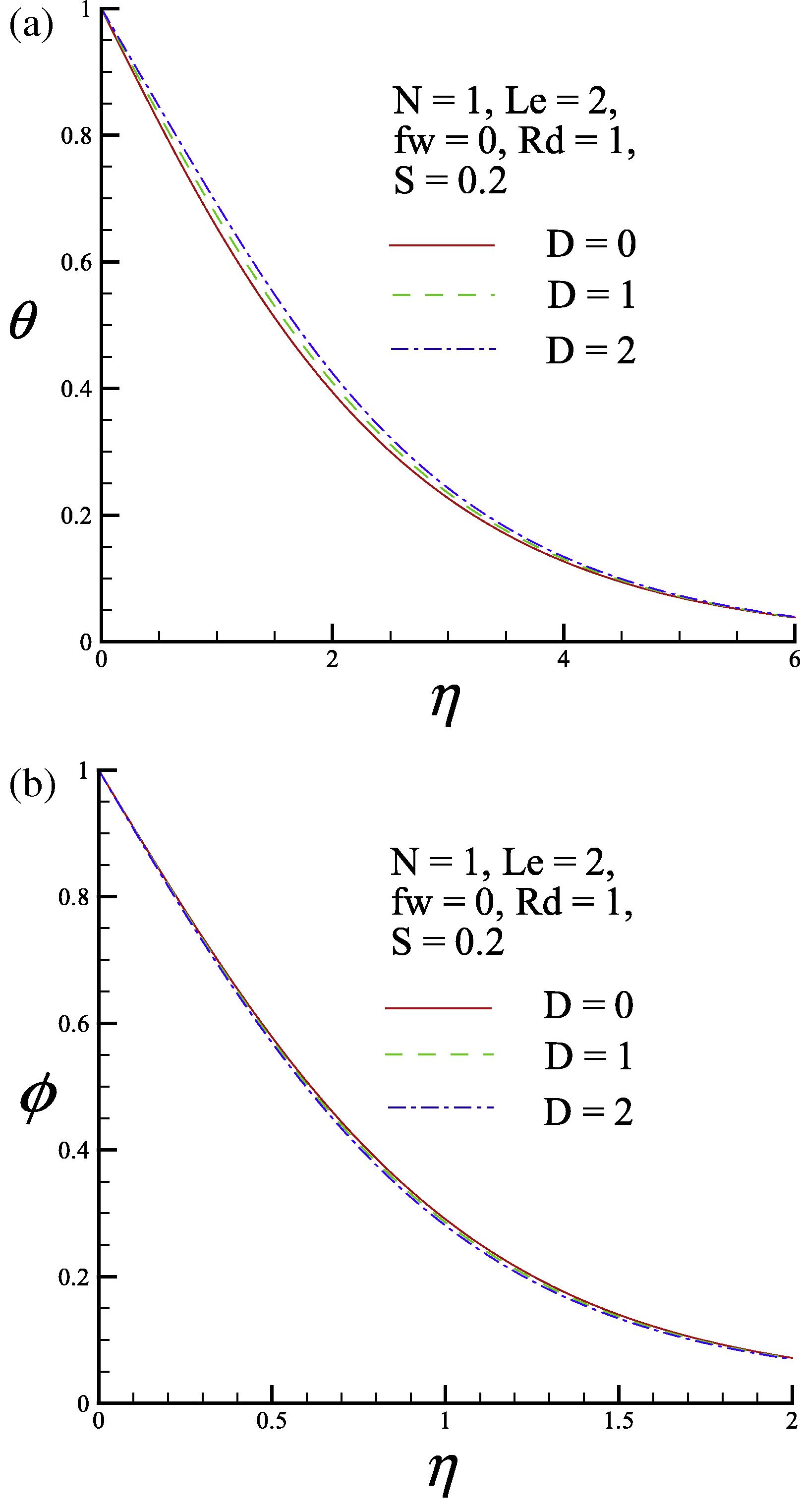 (a) Dimensionless temperature profile and (b) dimensionless concentration profile for three values of the Dufour parameter D.