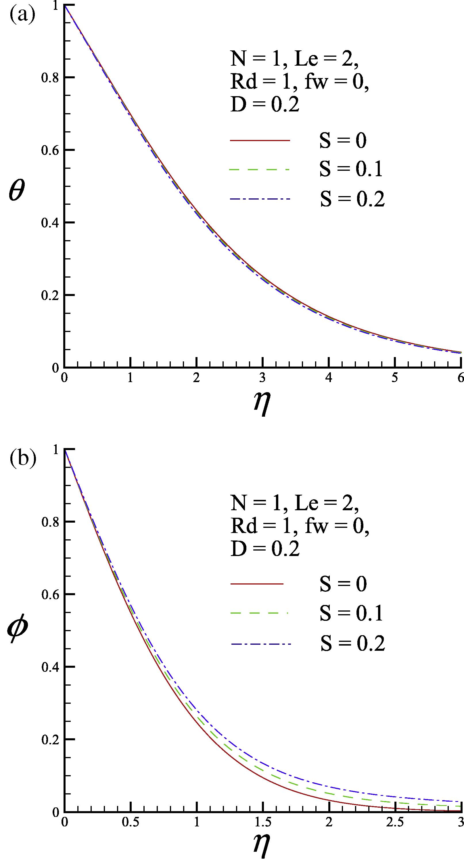 (a) Dimensionless temperature profile and (b) dimensionless concentration profile for three values of the Soret parameter S.