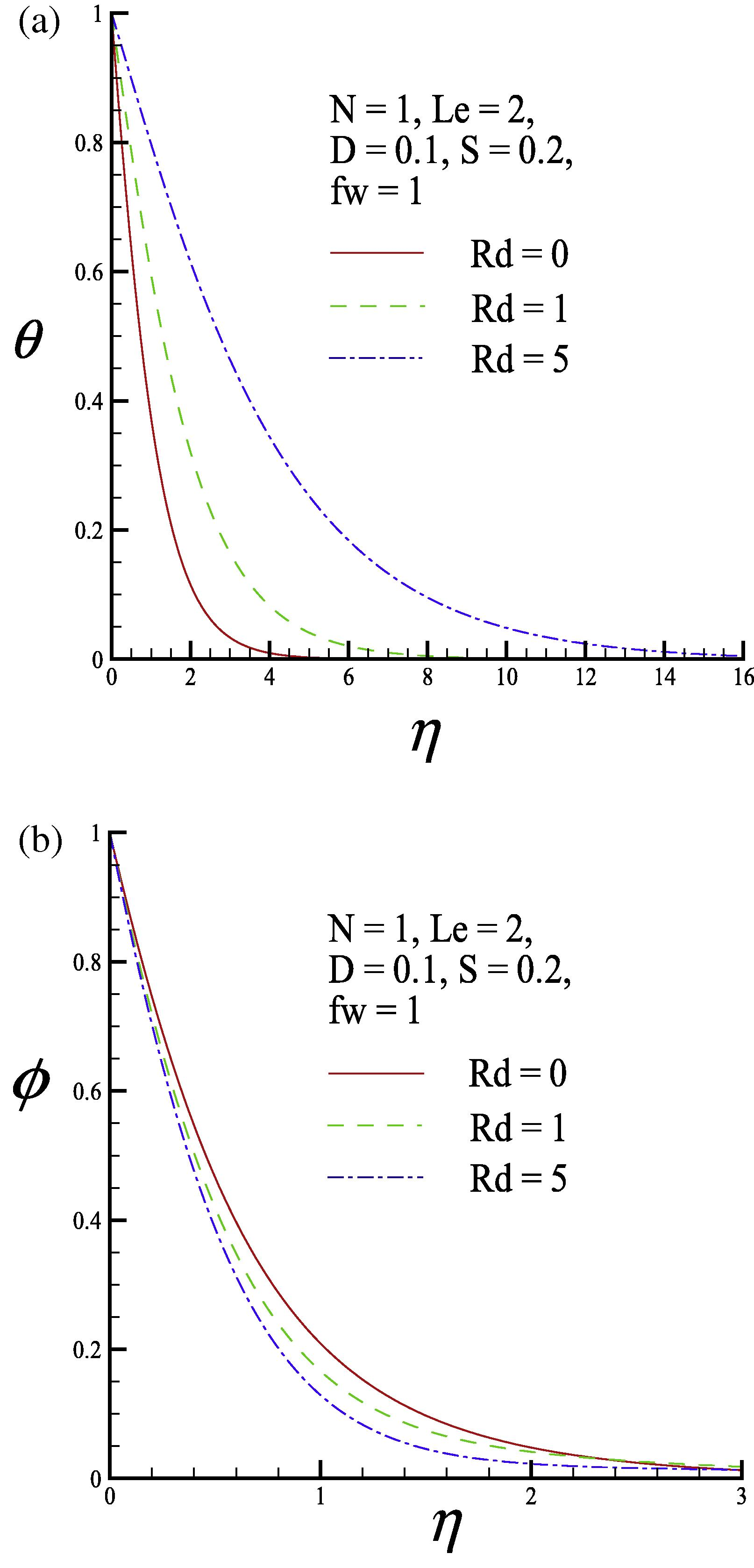 (a) Dimensionless temperature profile and (b) dimensionless concentration profiles for three values of the thermal radiation parameter Rd.