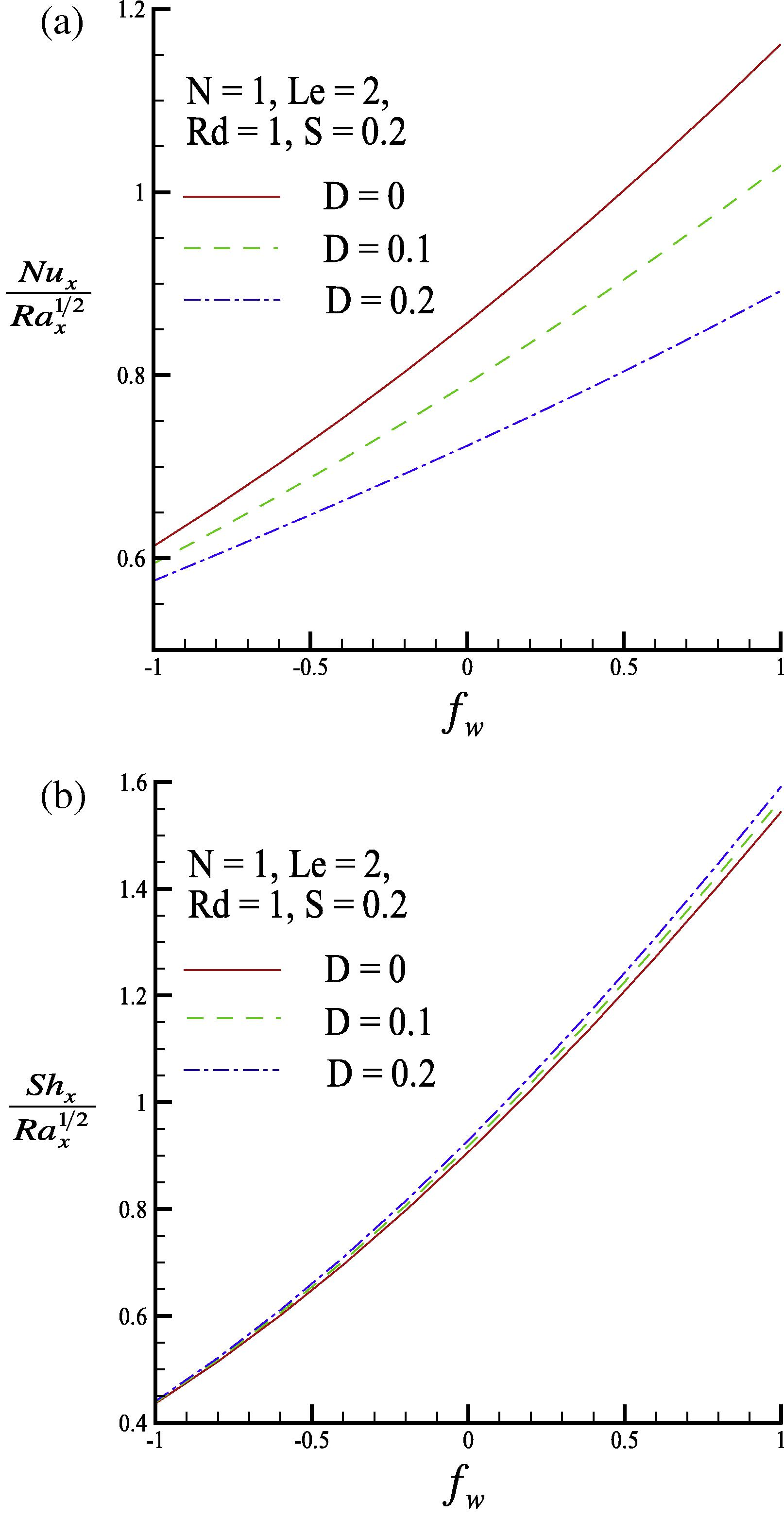 (a) Local Nusselt number and (b) local Sherwood number for three values of the Dufour parameter D.