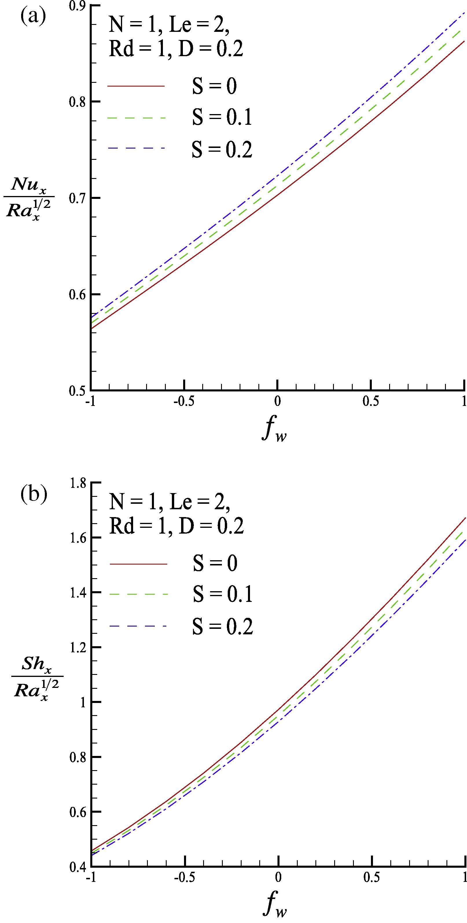 (a) Local Nusselt number and (b) local Sherwood number for three values of the Soret parameter S.