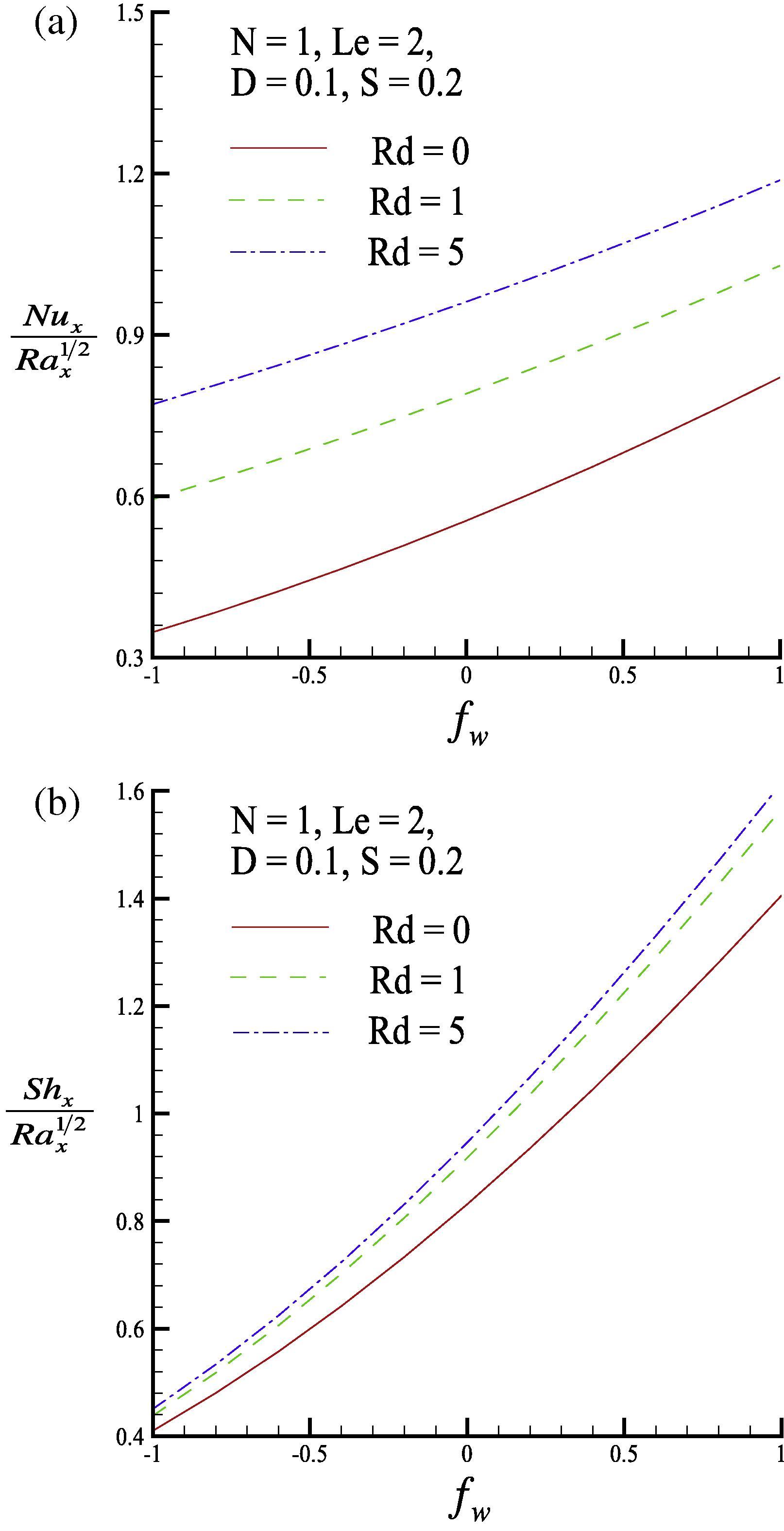 (a) Local Nusselt number and (b) local Sherwood number for two values of the thermal radiation parameter Rd.