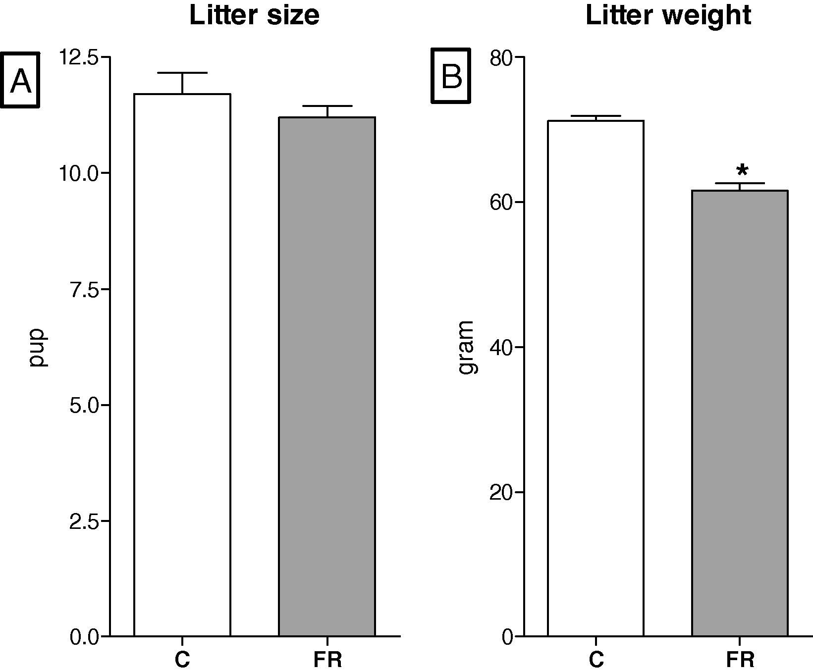 Litter size (A) was comparable between control (C, n = 8) and food-restricted groups (FR, n = 8). Litter weight (B) of FR group was significantly lower than control.