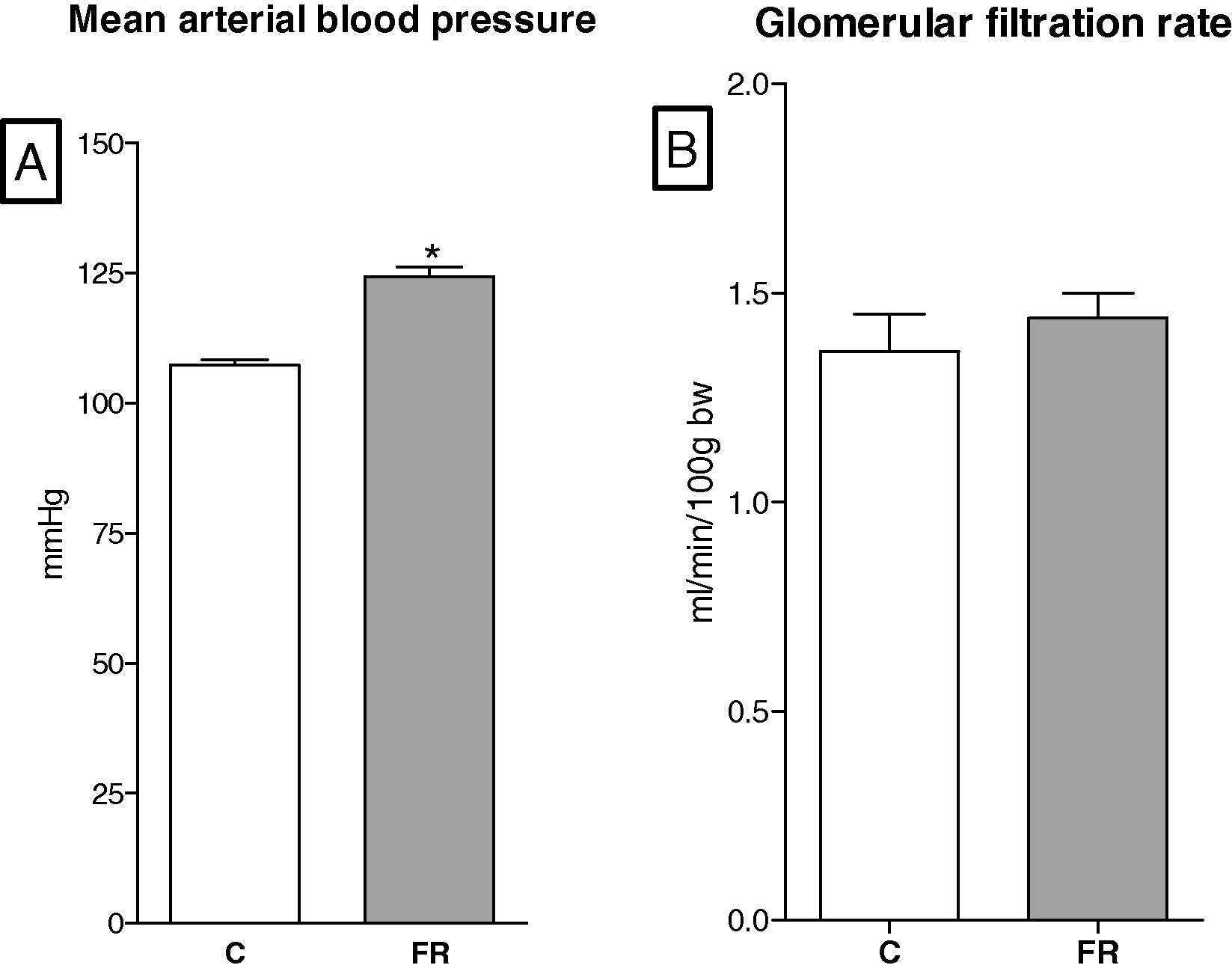 (A) Mean arterial blood pressure of food restriction rats (FR, n = 8) was significantly higher than controls (C, n = 8). (B) Glomerular filtration rate was comparable between groups in six-month-old rats.