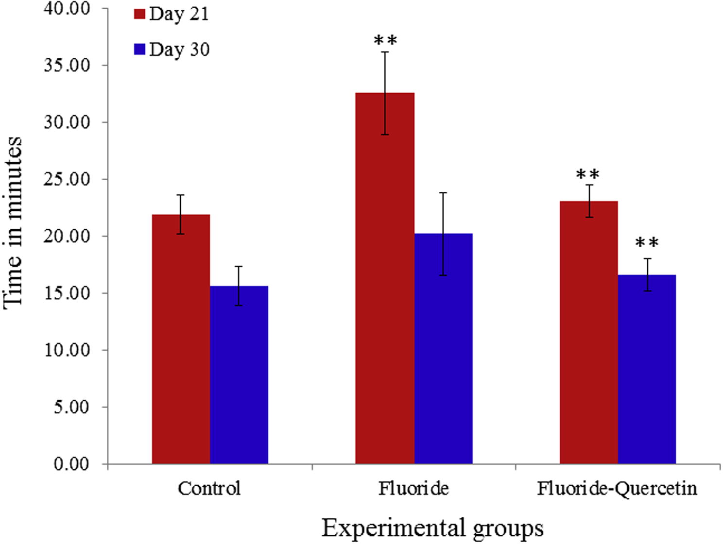 Quercetin effect on learning ability in postnatal rats exposed to NaF. The values are mean ± SEM, n = 6, (∗∗p < 0.05).