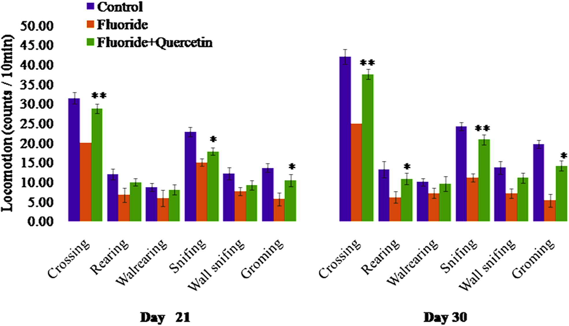 Effect of quercetin administration on behavioural dysfunction induced by NaF in postnatal rats. The values are mean ± SEM, n = 6, (∗p < 0.5, ∗∗p < 0.05).