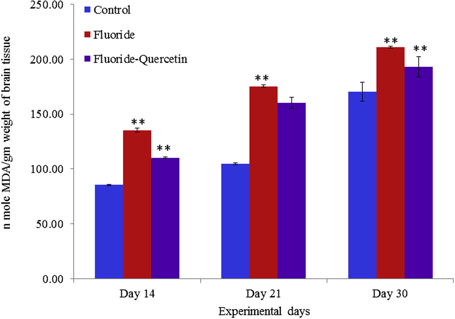 Lipid peroxidation in cerebral cortex of developing brain on chronic NaF exposure with and without quercetin treatment. The values are mean ± SEM, n = 6, (∗∗p < 0.05).