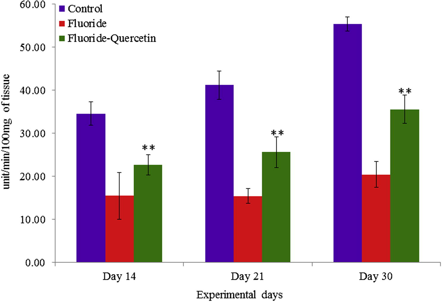 Effect of NaF on superoxide dismutase activity in cerebral cortex of developing rat brain with and without quercetin administration. The values are mean ± SEM, n = 6, (∗∗p < 0.05).