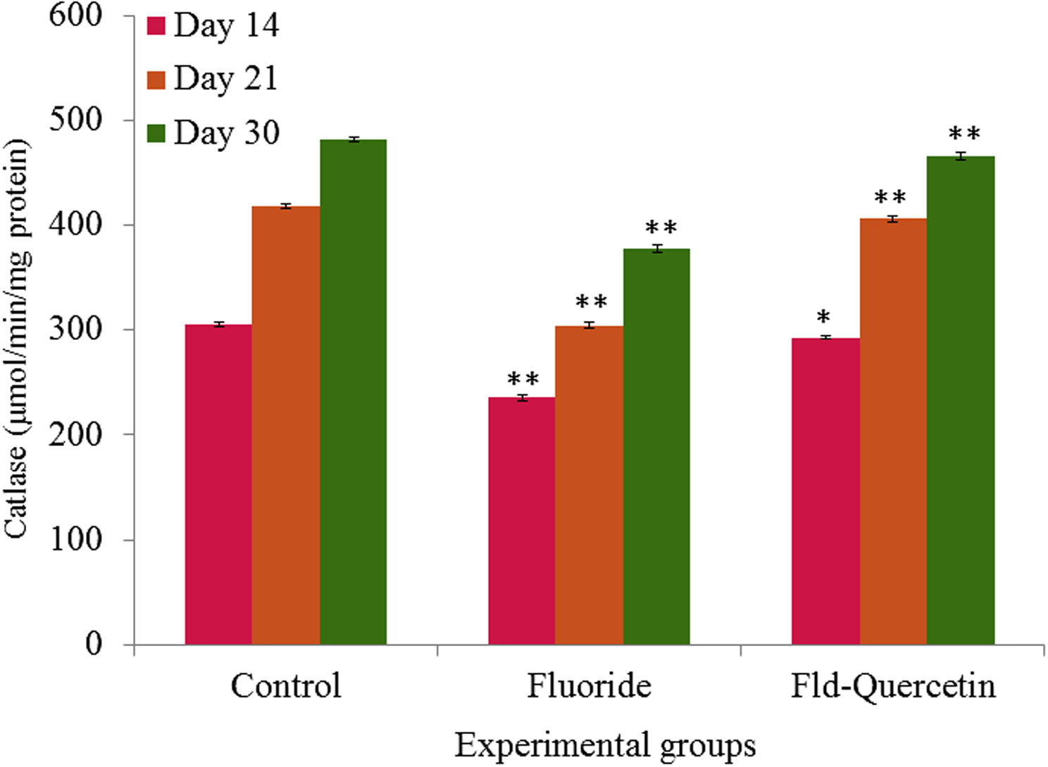 Effect of NaF on catalase activity in cerebral cortex of developing rat brain with and without quercetin treatment. The values are mean ± SEM, n = 6, (∗p < 0.5; ∗∗p < 0.05).