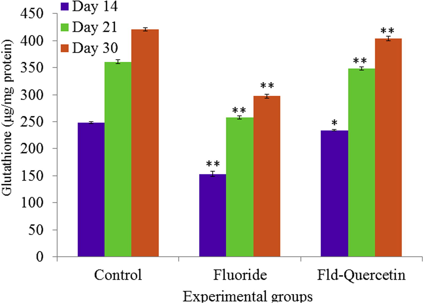 Effect of NaF on glutathione levels in cerebral cortex of developing rat brain with and without quercetin administration. The values are mean ± SEM, n = 6, (∗p < 0.5; ∗∗p < 0.05).