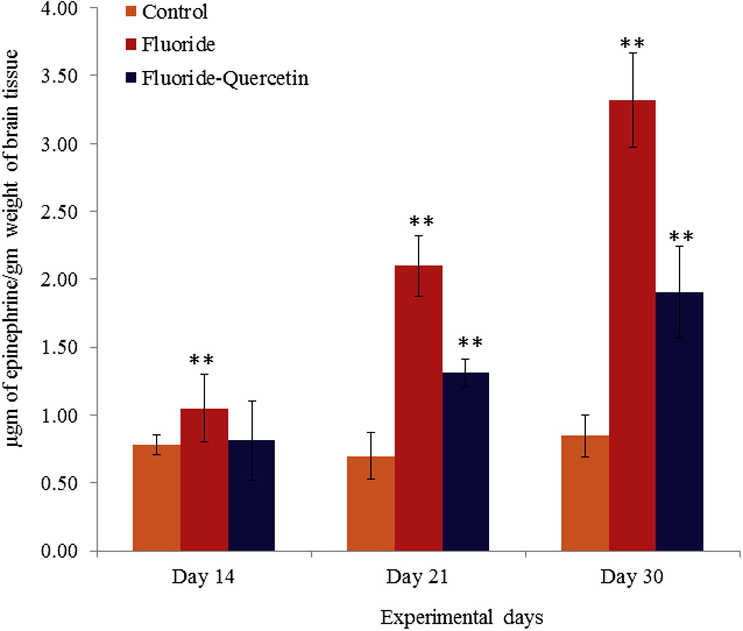 Epinephrine levels in cerebral cortex of developing rat brains on chronic exposure to NaF and quercetin concomitant treatment. The values are mean ± SEM, n = 6, (∗∗p < 0.05).