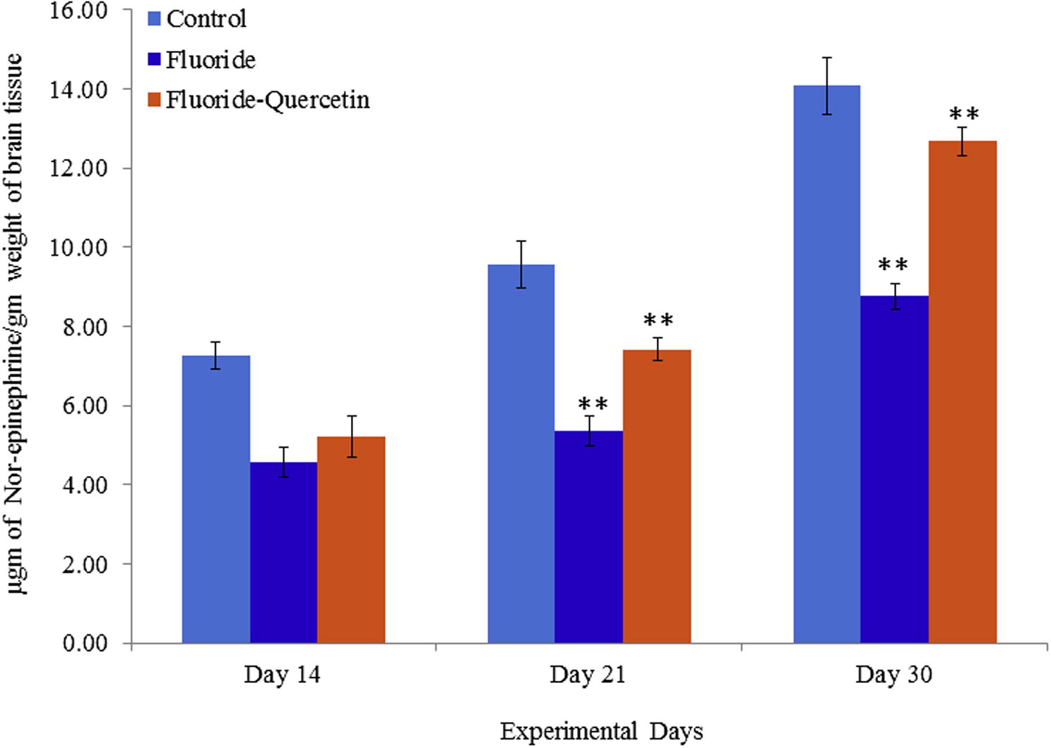 Levels of Nor-epinephrine in cerebral cortex of developing rat brain on NaF induction with and without quercetin administration. The values are mean ± SEM, n = 6, (∗∗p < 0.05).