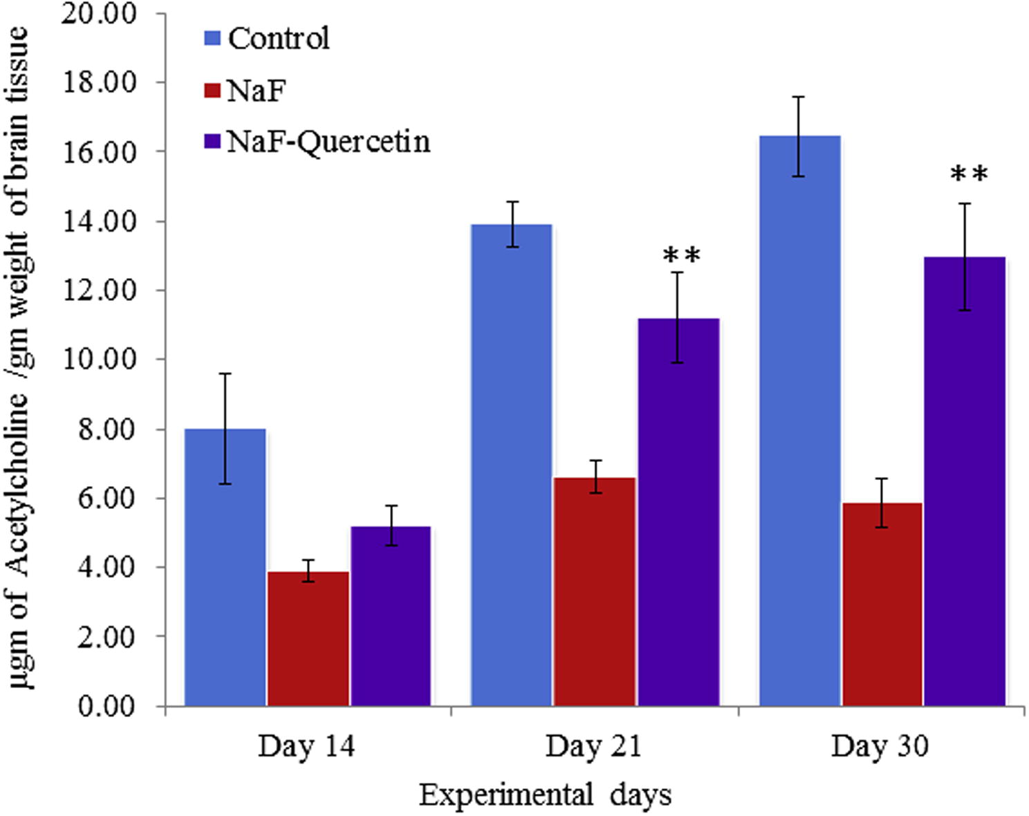 Effect of quercetin and NaF on acetylcholine levels in cerebral cortex of developing rat brain. The values are mean ± SEM, n = 6, (∗∗p < 0.05).