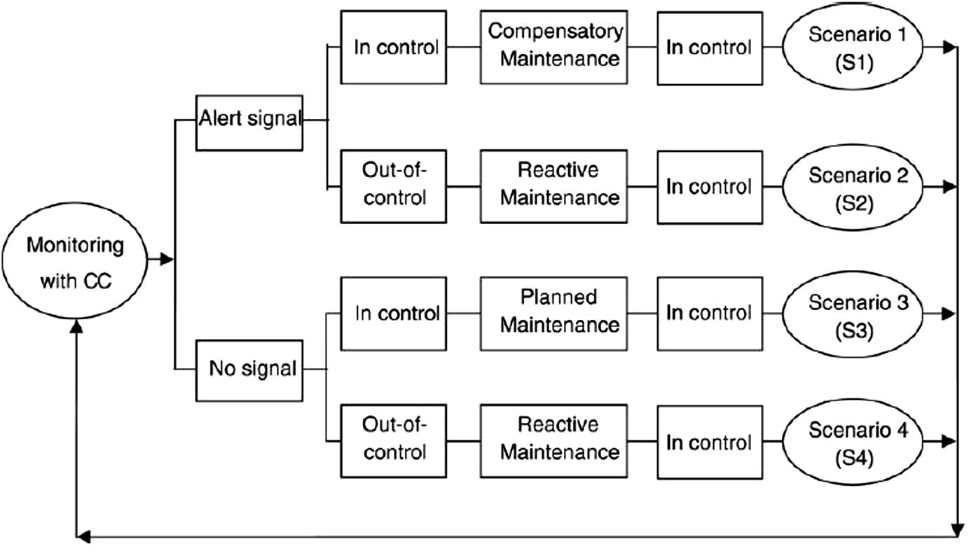 Four monitoring – maintenance scenarios of the integrated mode.