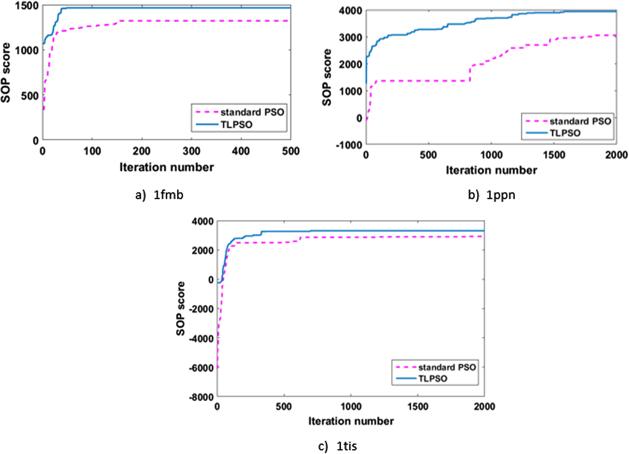 Rate of convergence for standard PSO and TLPSO.