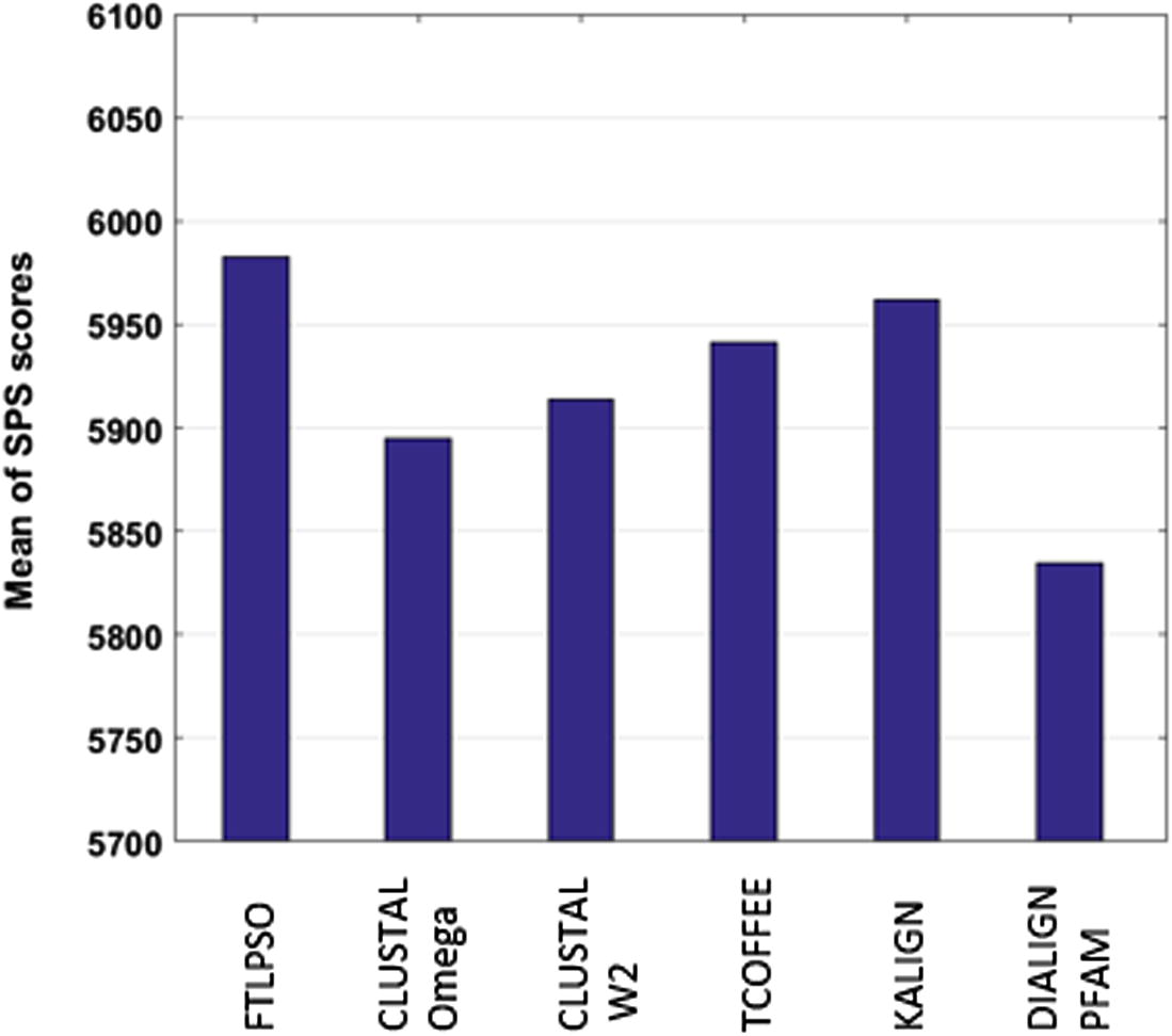 Mean of SPS scores for every MSA tool.