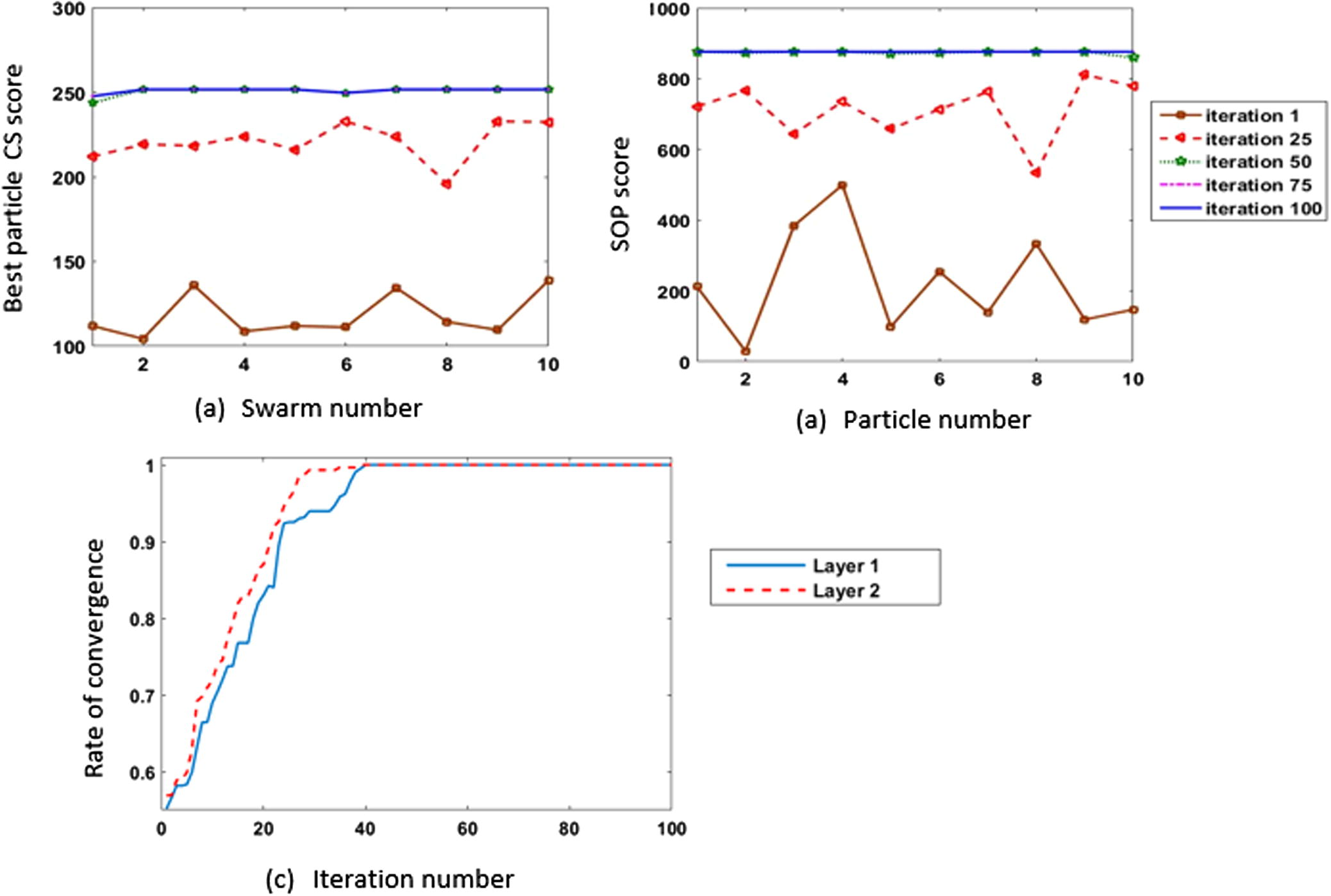 Results of running 100 iterations using 10 particles on 1ezm fragment of length 44.