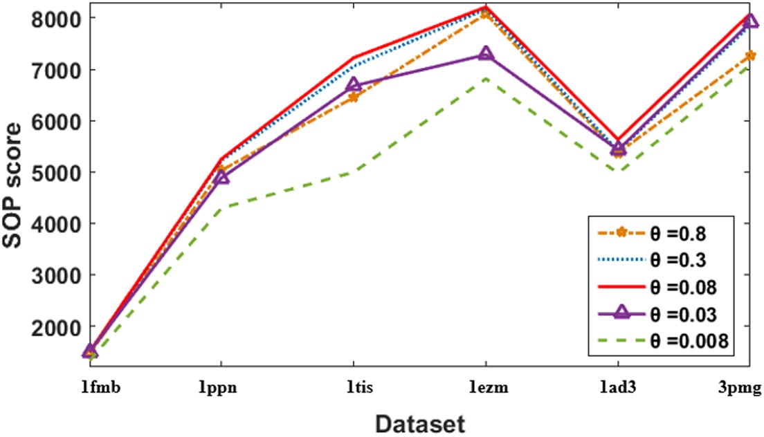 Alignment scores of velocity clamping using different θ values.