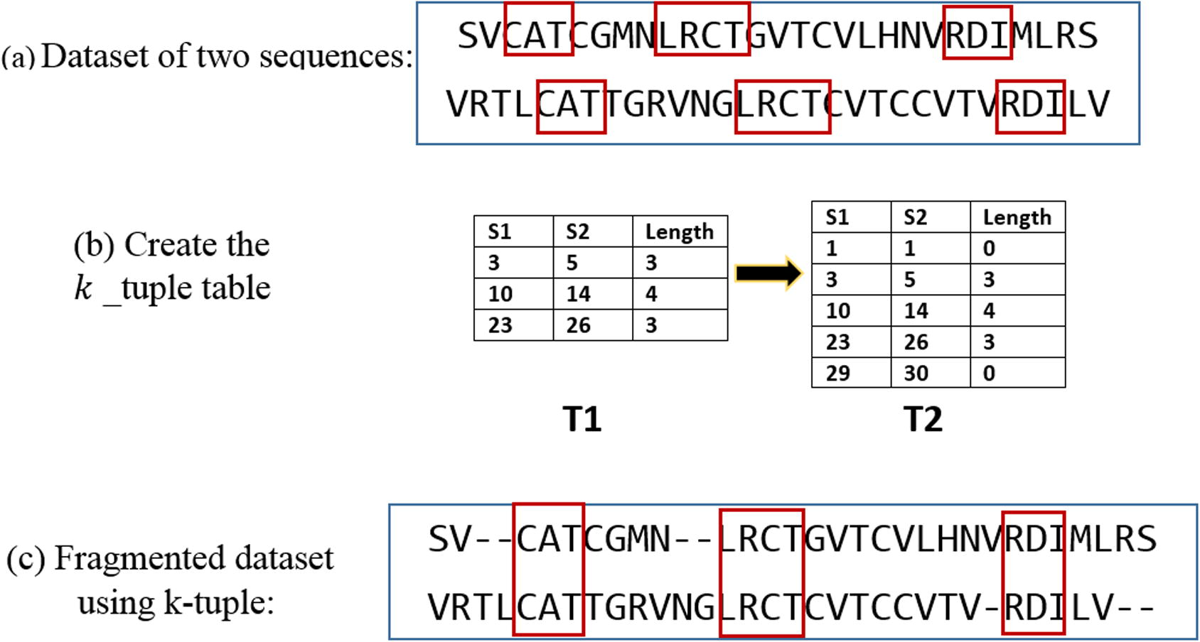 Example illustrates how the table linking between fragmentation and PSO is created.