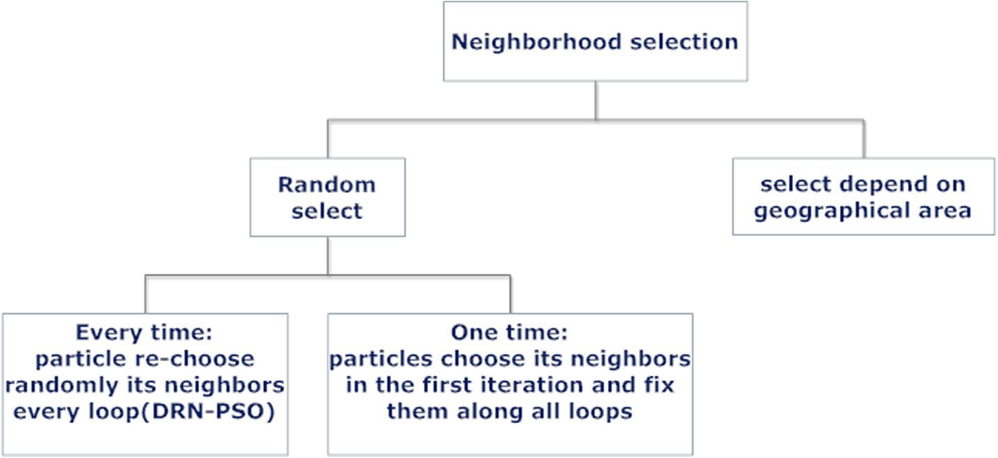 Simple classification for selecting neighbourhood in PSO.