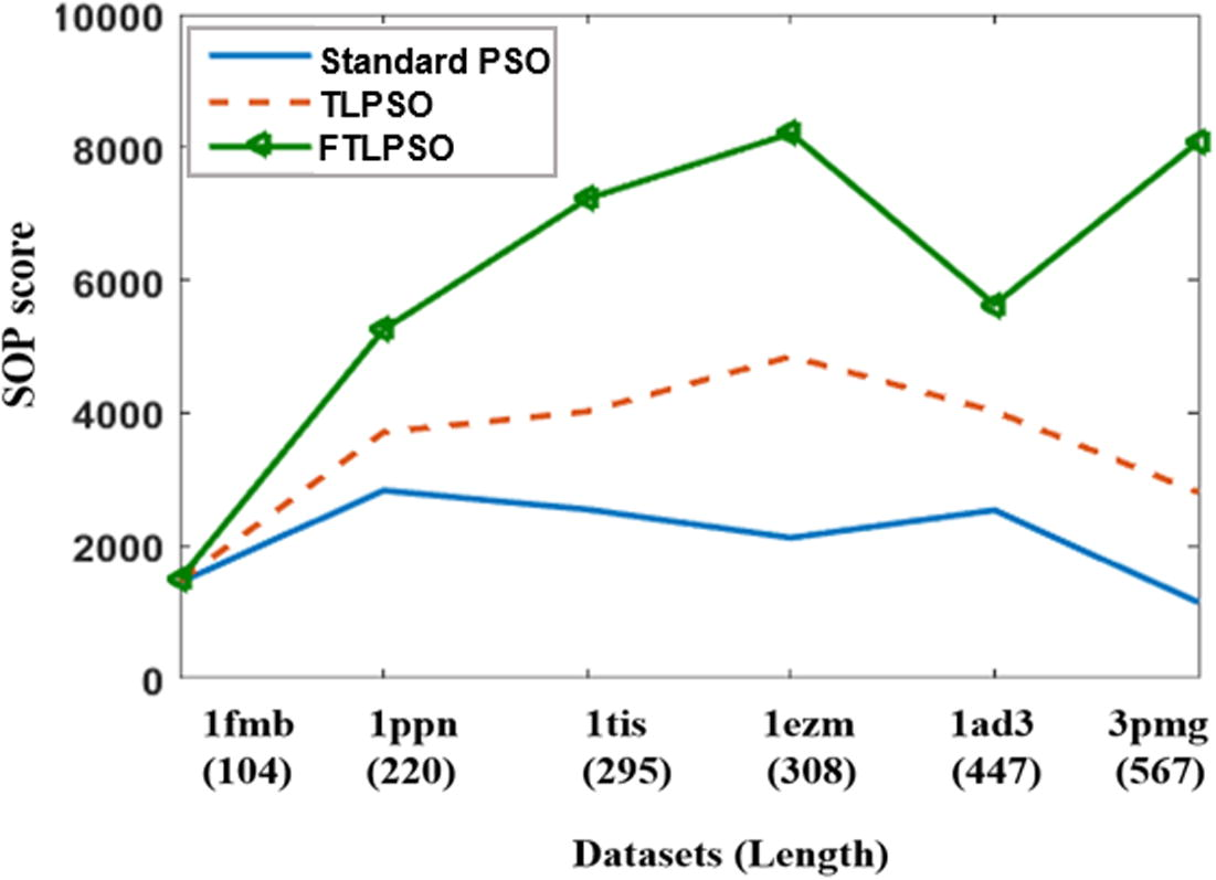 Compare the results of standard, two layers before and after fragmentation (standard PSO vs TLPSO vs FTLPSO).