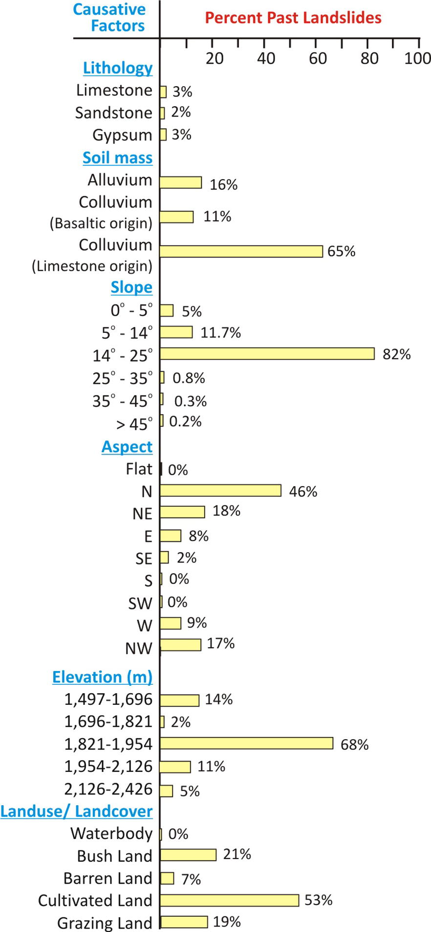 Past landslide distribution in corresponding classes of various causative factors.