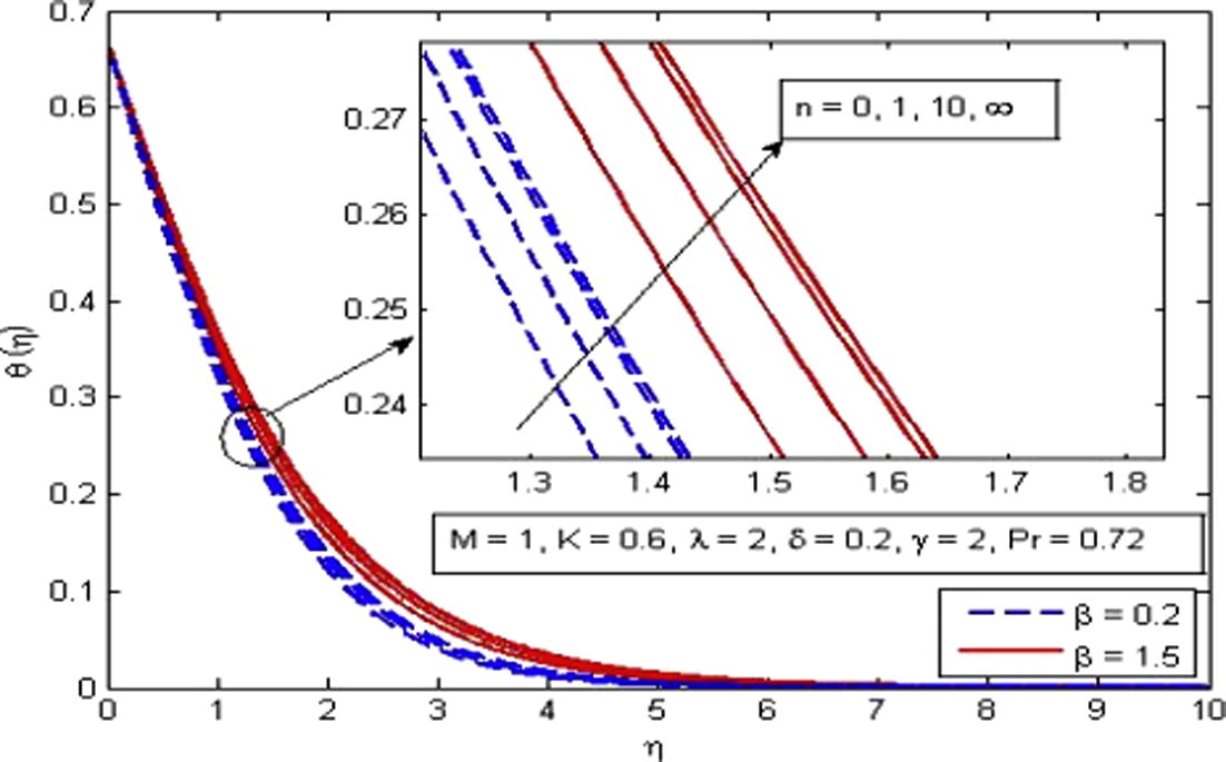 Effect of n on temperature for two different values of β.