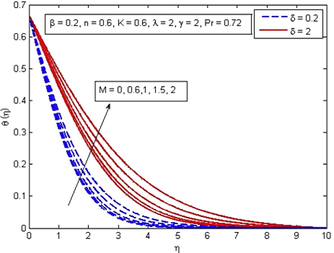 Effect of M on temperature for two different values of δ.