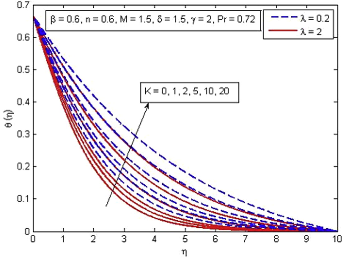 Effect of K on temperature for two different values of λ .