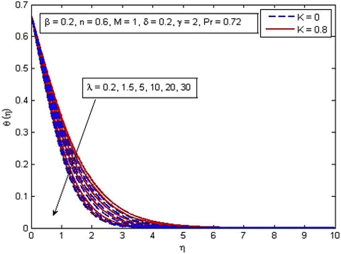 Effect of λ on temperature for two different values of K.