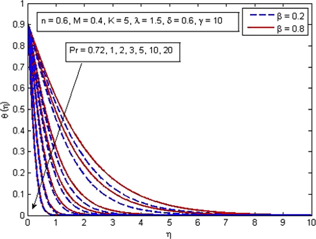 Effect of Pr on temperature for two different values of β.