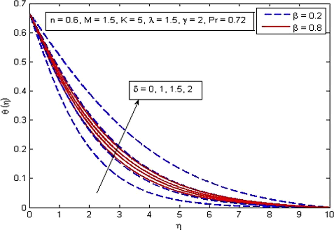 Effect of δ on temperature for two different values of β.