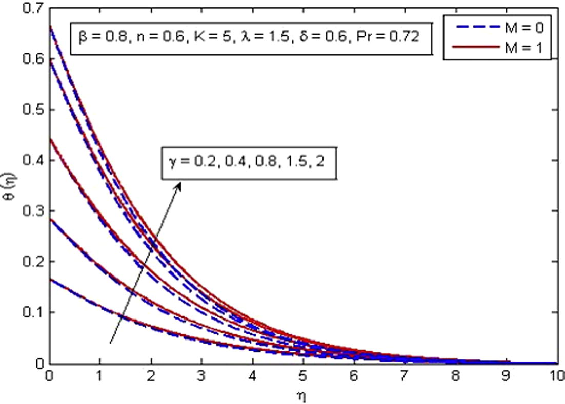 Effect of γ on temperature for two different values of M.