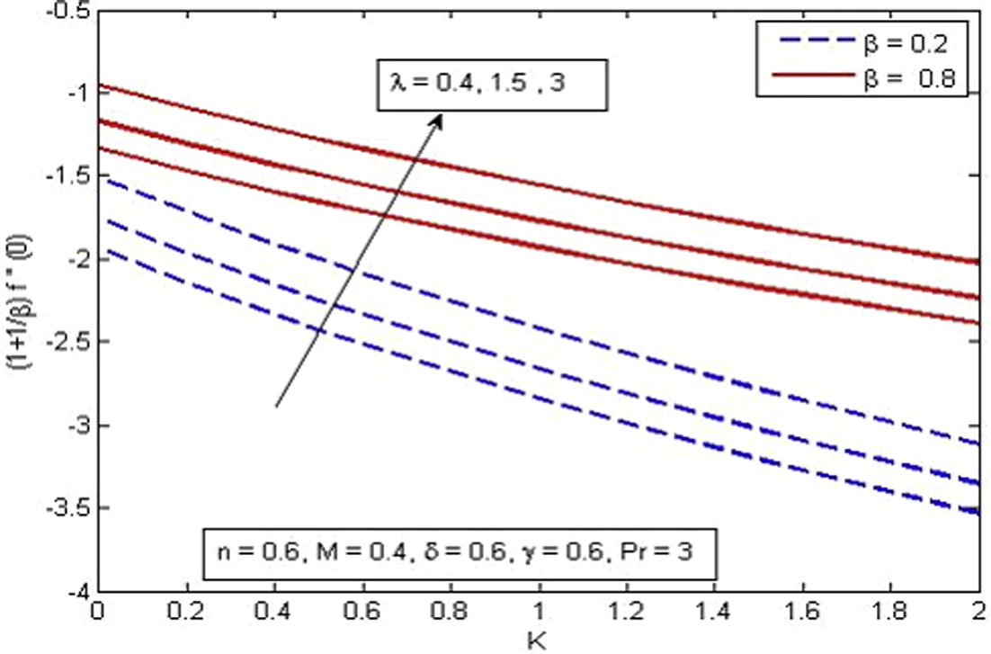 Variation of skin friction coefficient for various β, λ and K.