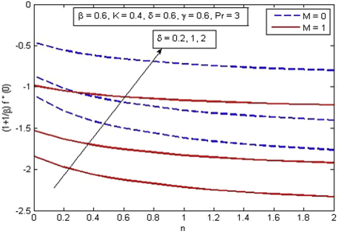 Variation of skin friction coefficient for various δ, n and M.