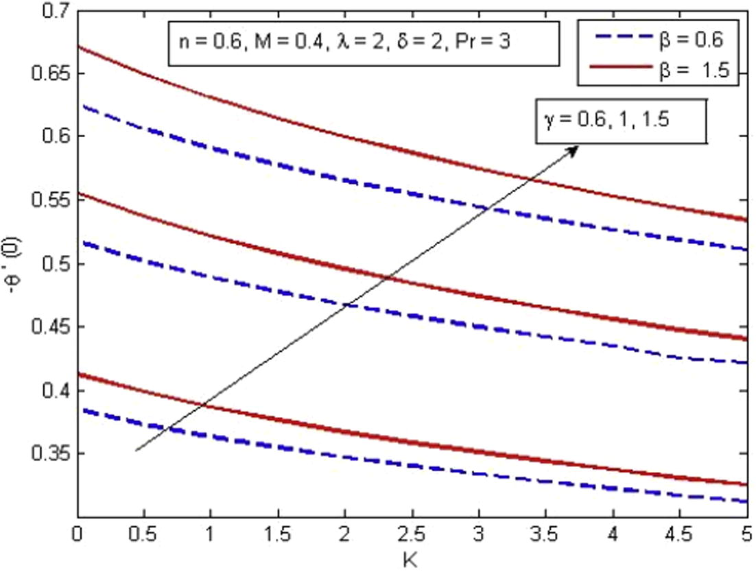 Variation of reduced Nusselt number for various γ, Pr, γ and β.