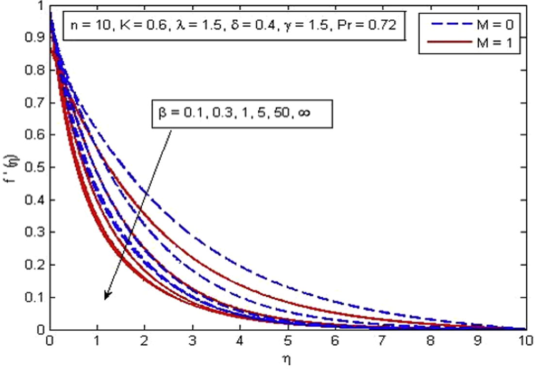 Effect of β on velocity for two different values of M.