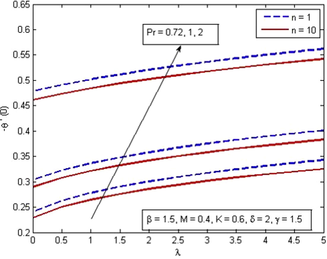 Variation of reduced Nusselt number for various λ , Pr and n.