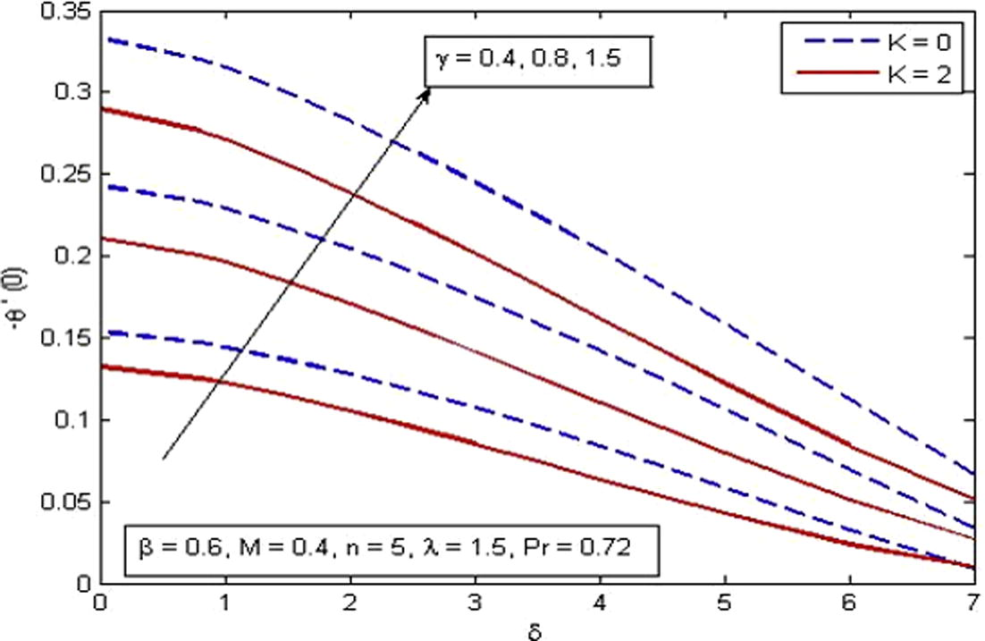 Variation of reduced Nusselt number for various δ, γ and K.