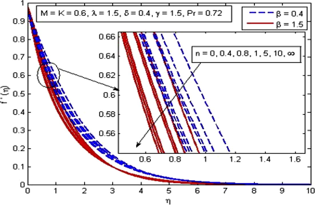 Effect of n on velocity for two different values of β.