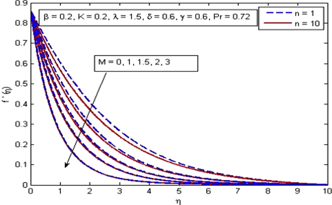 Effect of M on velocity for n = 1 and n = 10 .