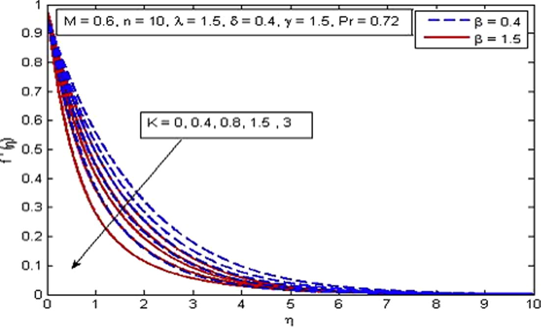 Effect of K on velocity for two different values of β.