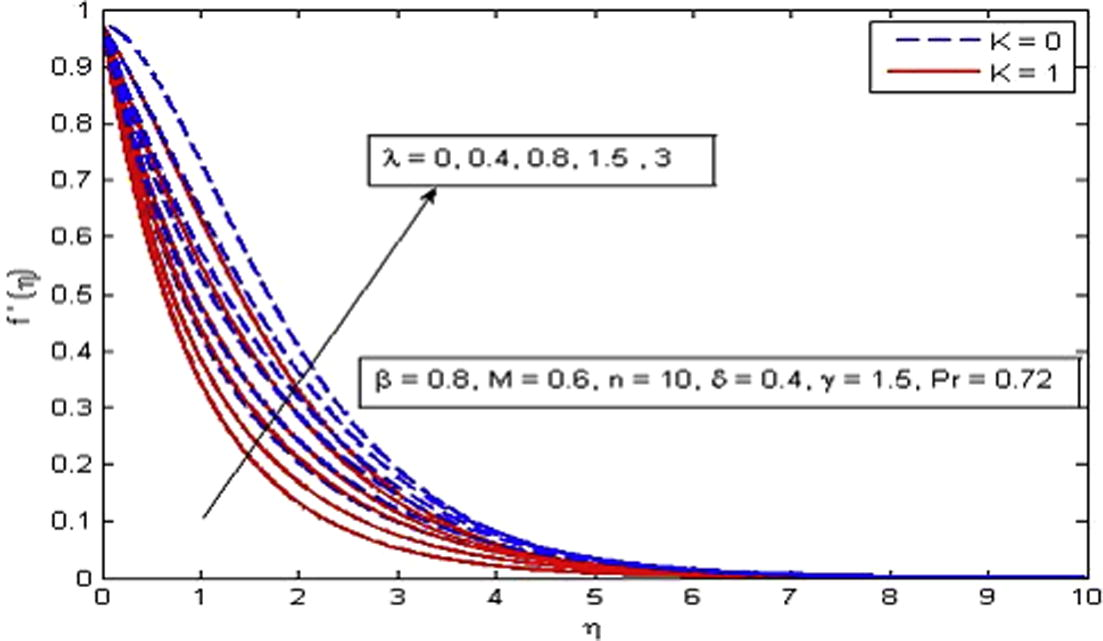 Effect of λ on velocity for two different values of K.