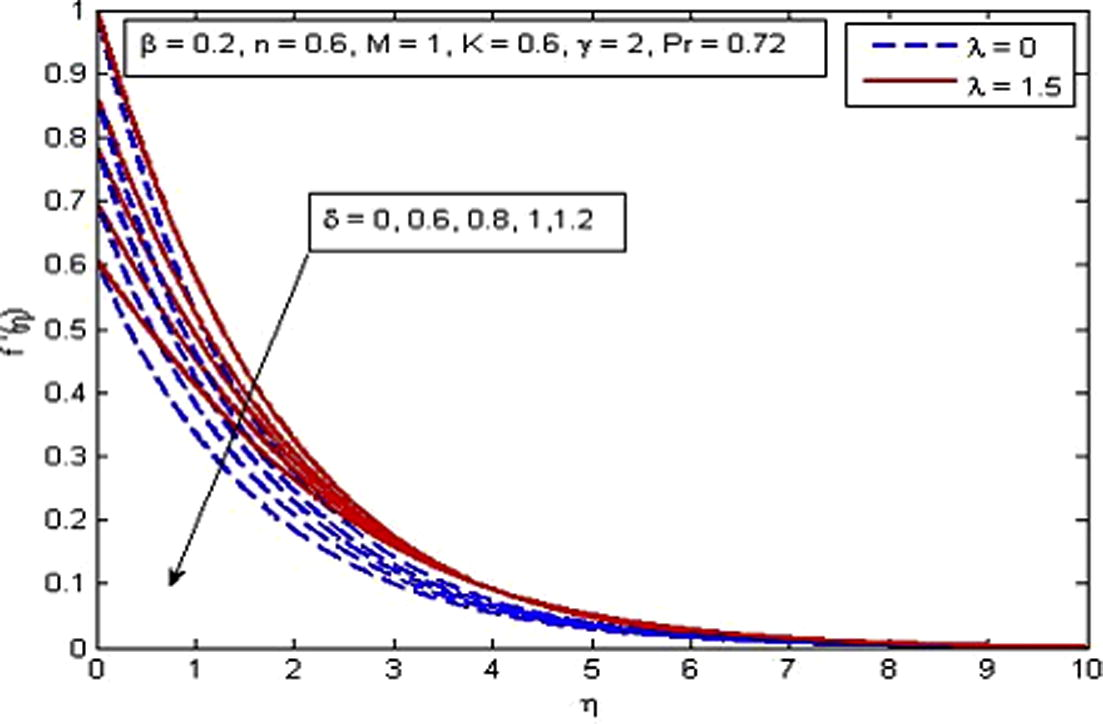 Effect of δ on velocity for two different values of λ .