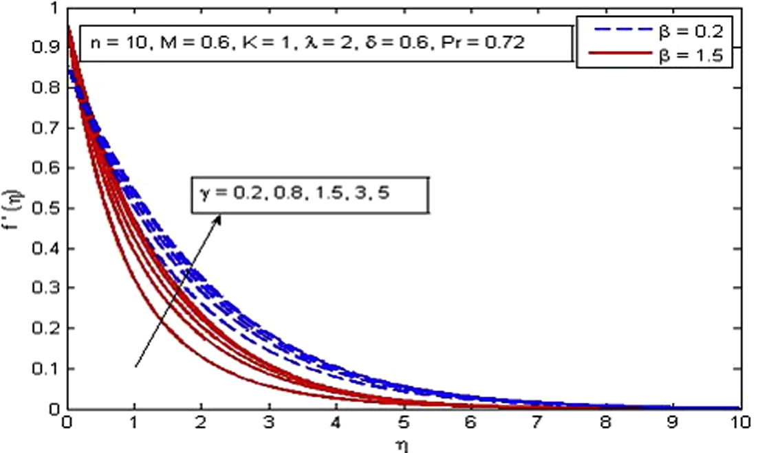 Effect of γ on velocity for two different values of β.